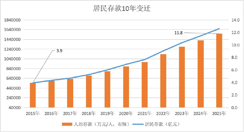 » 2、2025年末人均存款11.8万1月16日，人民银行发布《2025年金融统计数据报告》