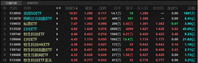 » 1. “最牛ETF”连获涨停！溢价率已陡升超20%今日（1月23日），多只跨境ETF再度拉升，截至收盘，美国50ETF复牌后继续涨停，晋级2连板，纳斯达克指数ETF也于尾盘封板涨停，近2日累计上涨近19%