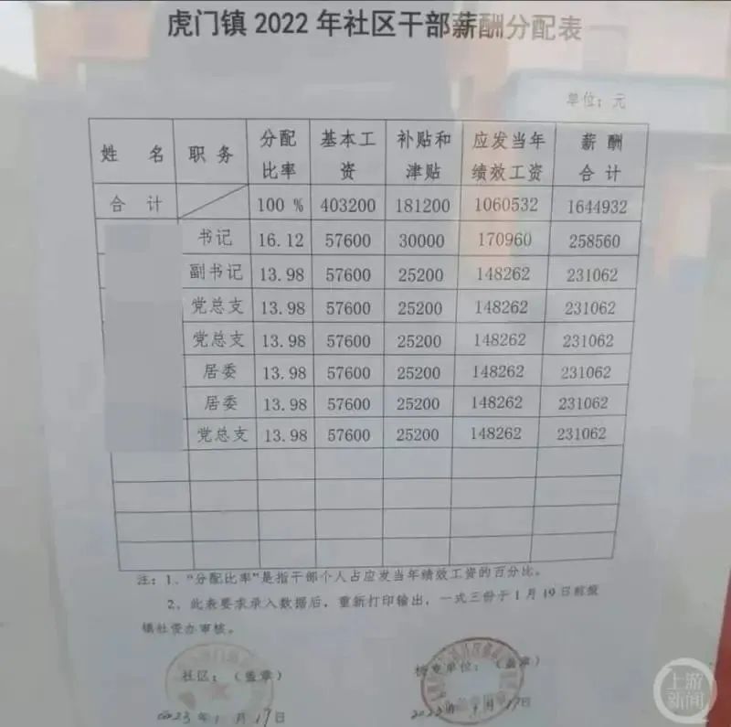 » 3. 东莞虎门社区干部平均月薪2万？当地：中等水平，附近还有更高的近日，一张题为“虎门镇2022年社区干部薪酬分配表”的图片在社交媒体引发关注