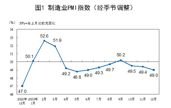 » 2. 国家统计局：12月制造业PMI为49%12月31日，国家统计局公布2023年12月中国采购经理指数运行情况：12月份，制造业采购经理指数（PMI）为49.0%，比上月下降0.4个百分点，制造业景气水平有所回落