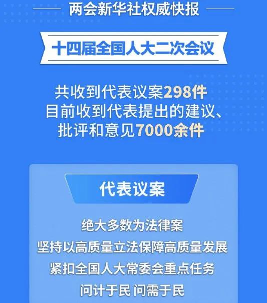 » 2、全国人大收到代表议案298件 其余为建议等据@新华社 微博，根据大会主席团决定的代表提出议案的截止时间，到3月8日12时，十四届全国人大二次会议秘书处共收到代表提出的议案298件