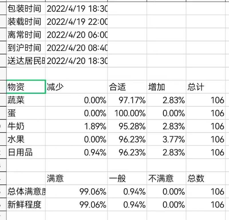 3. 常州捐赠上海物资带二维码查询物流轨迹今天（22日）上午，常州组织的第六批冷链运输车满载1万份援沪物资整装出发