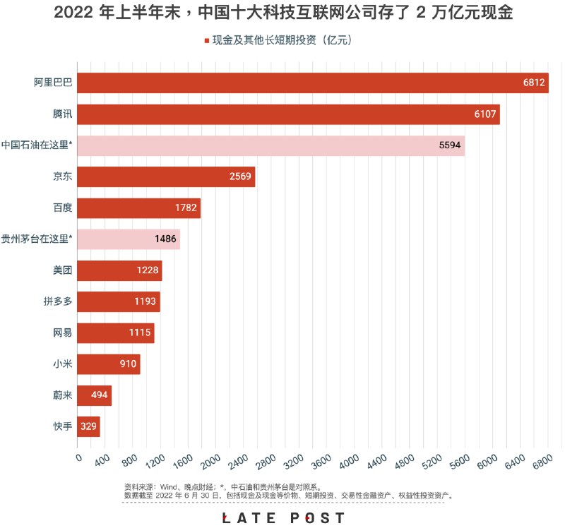 8. 中国互联网公司存 2 万亿元现金无处投资9 月 5 日，《晚点 LatePost》发长文回顾了国内互联网大公司这一年多来如何省钱过日子