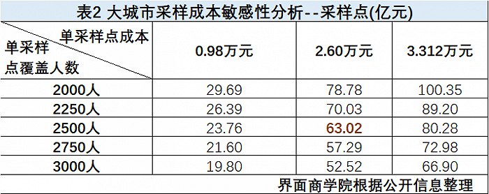 8. 构建“15分钟核酸采样圈”要用多少钱？国家卫健委医政医管局监察专员郭燕红日前表示，采样点的布局要综合人口数量、地理交通以及核酸检测机构的布局，可以参考每2000—3000人来设置一个采样点，每600—800人设置一个采样台