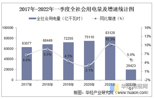 » 5.  一季度全社会用电量超2.1万亿千瓦时» 前年一季度不到2万亿2021年1-3月，全国全社会用电量19219亿千瓦时，同比增长21.2%，其中，3月份全国全社会用电量6631亿千瓦时，同比增长19.4%