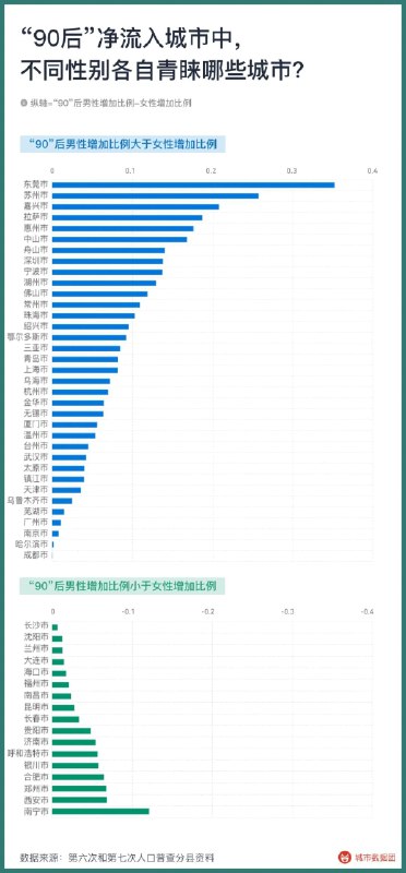 » 1. 省会吸引女性流入，工业城市吸引男性流入“90后”的男性和女性，分别青睐哪些城市？城市的总体性别比和人口流动虽然高度相关，但并不是所有的低性别比城市都是人口流出城市；反过来，高性别比城市也并不一定是人口流入城市