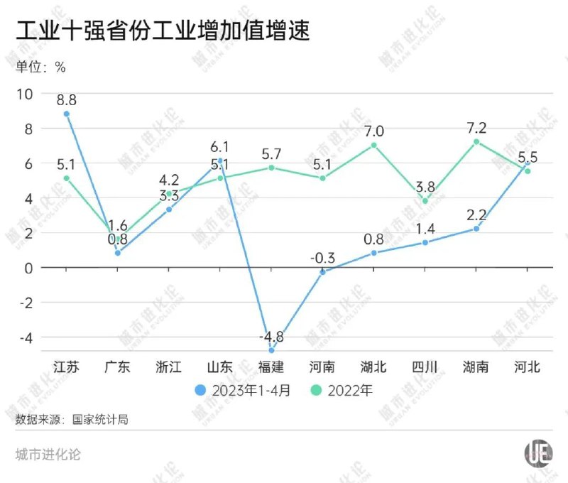 » 1、河南、福建1到4月工业失速 河南4月工业增加值增速仅为-7.3%从最新数据看，今年以来，两省工业经济表现都不容乐观