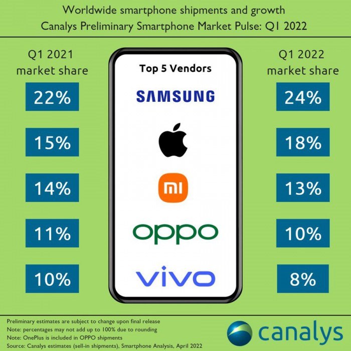 19. 第一季度全球智能手机出货量下降11%，苹果市场份额下滑至第二三星以24%的市场份额位于榜首，高于2021年第四季度的19%