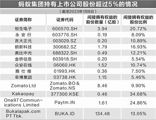 » 5、多家公司宣布马云不再是实控人或已退出1月8日晚间，恒生电子披露，由于控股股东恒生集团母公司蚂蚁集团股权结构发生变动，导致公司实际控制人发生权益变动，上市公司实际控制人将由马云变更为无实际控制人，控股股东仍为恒生集团