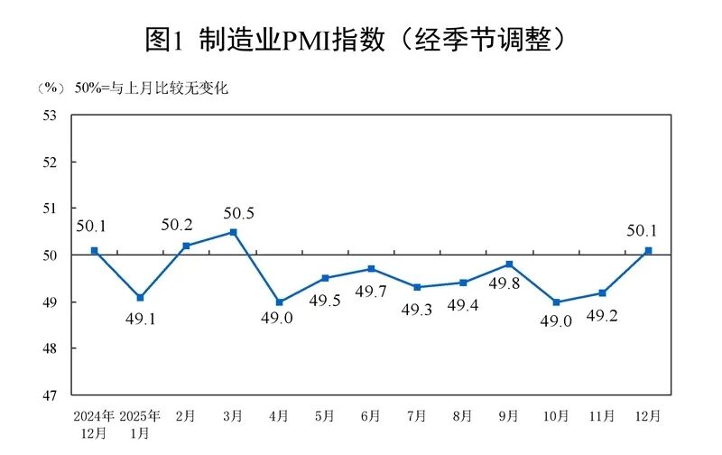 » 8、12月制造业PMI为50.112月份，制造业采购经理指数（PMI）为50.1%，比上月上升0.9个百分点，升至扩张区间