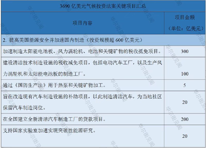 8. 3690亿美元！美国参议院通过史上最大气候法案美国有史以来最大气候投资法案，终于在历经18个月磨难之后，以51-50的微弱优势于周日在参议院获得了通过