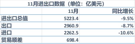 » 2、以美元计价11月出口同比下降8.7%，汽车出口保持强劲增长据海关统计，今年前11个月，我国进出口总值38.34万亿元人民币，比去年同期（下同）增长8.6%