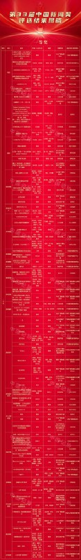 » 19. 第33届中国新闻奖评选结果揭晓由中华全国新闻工作者协会主办的第33届中国新闻奖评选结果11月6日揭晓