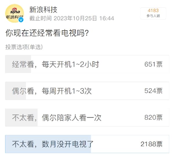 » 16、机构：2022年我国电视开机率不到30%近日，前瞻产业研究院发布的《2024年中国智能电视交互新趋势报告》显示，自2016年以来，我国的电视开机率由70%断崖式下降到2022年的不到30%