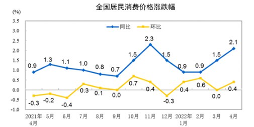 2. 4月全国城镇调查失业率升至6.1% 青年失业率18.2%创新高受国内多地疫情反弹及防控措施收紧等拖累，经济下行压力进一步加大，4月失业率继续上升