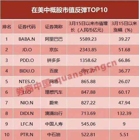 2. 中概股4天翻倍北京时间3月18日晚间，中美两国元首视频通话