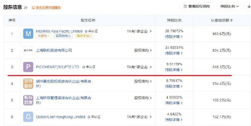 » 10、字节跳动入股存储芯片商昕原半导体 持股9.5%爱企查App显示，近日，昕原半导体（上海）有限公司发生工商变更，股东新增PICOHEART（SG）PTE.LTD.，持股约9.5%，成为第三大股东
