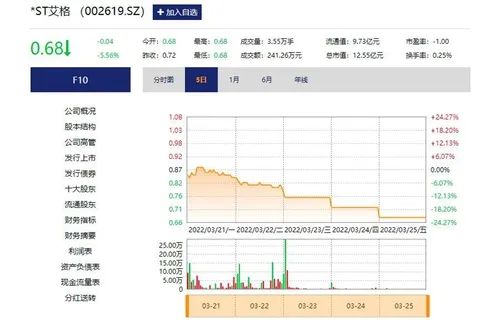 1. 2022年首家“1元退市”股诞生，是家游戏公司3月24日，*ST艾格（ 002619.SZ ）已连续15个交易日收盘价低于1元，即使此后5个交易日连续涨停，股价也无法返回1元，铁定触发退市规定