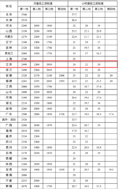 » 2、人社部公布2025年各省最低工资标准  上海最高 新疆最低目前，最低工资标准档位最多为四档
