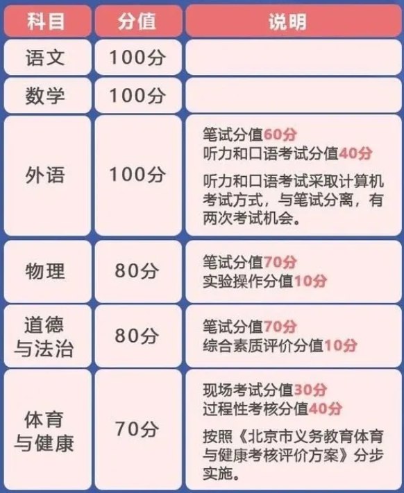 » 1. 北京2025中考改革 历史地理化学生物不计入成绩2025年北京中考有新变化：考试总分为530分，小四科变考查科目