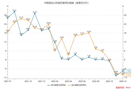 » 4. 按美元计价，中国12月进出口总值同比下降8.9%1月13日，海关总署发布的数据显示，2022年全年中国进出口总值6.31万亿美元，同比增长4.4%