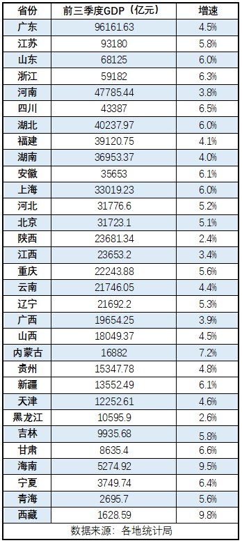» 9. 31省份GDP三季报出炉：6个经济大省挑大梁，17省份增速跑赢全国截至目前，全国31个省区市都公布了2023年前三季度经济数据