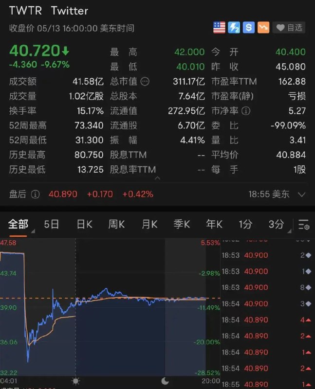 16. 马斯克宣布暂停收购推特，SEC再次调查马斯克5月13日，马斯克发推表示， 收购推特的交易将暂停 ，以便核实推特用户中假账号和垃圾信息账号的占比