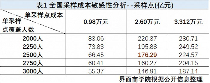 8. 构建“15分钟核酸采样圈”要用多少钱？国家卫健委医政医管局监察专员郭燕红日前表示，采样点的布局要综合人口数量、地理交通以及核酸检测机构的布局，可以参考每2000—3000人来设置一个采样点，每600—800人设置一个采样台