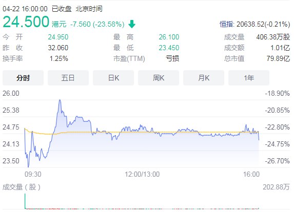 7. 知乎、理想汽车等17家中概股公司被列入“预摘牌名单”美国证券交易委员会（SEC）4月21日披露，知乎、诺华家具、LOVARRA、万春药业、瑞幸咖啡、极光、Scientific Energy、中国食品、Value Exchange International、泽尔西西医疗集团、Entrepreneur Universe Bright Group、中比能源、中网载线、尚乘国际、百世集团、理想汽车和贝壳已被加入《外国公司问责法》“预摘牌”名单；富途控股、Nocera、爱奇艺、百度和凯信远达医药五家中概股公司已从“预摘牌名单”进入“确定摘牌名单”