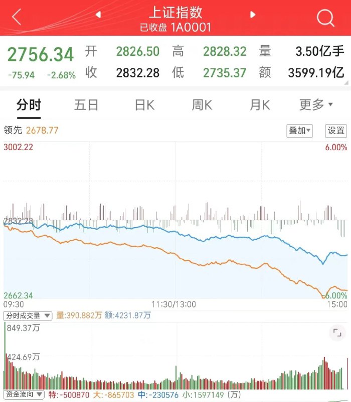 » 5. 上证指数放弃2800点A股三大指数一度跌超3%，沪指再度失守2800点，尾盘跌幅收窄，截至收盘沪指跌2.68%，深成指跌3.5%，创业板指跌2.83%