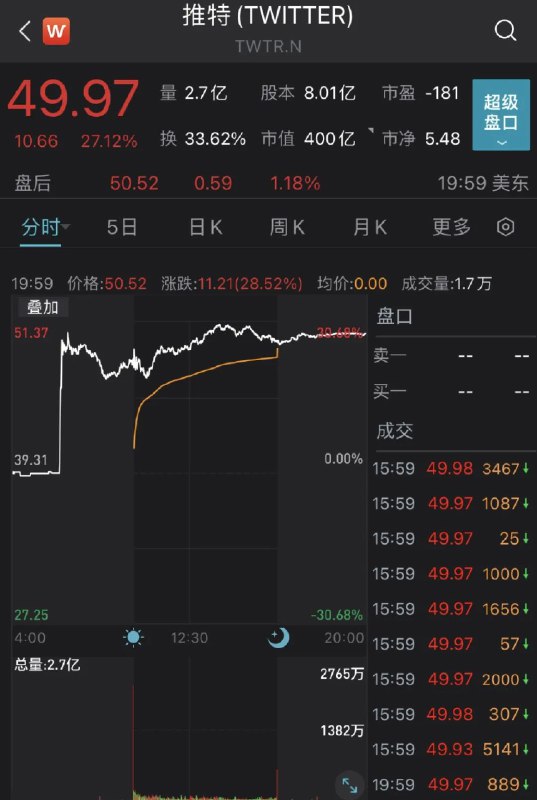 11. 马斯克突然出手成推特最大股东，持有9.2%普通股当地时间4月4日，据美国证券交易委员会（SEC）披露的文件，特斯拉CEO埃隆·马斯克持有推特7349万股普通股，占推特普通股的9.2%，这使得他成为了推特最大股东