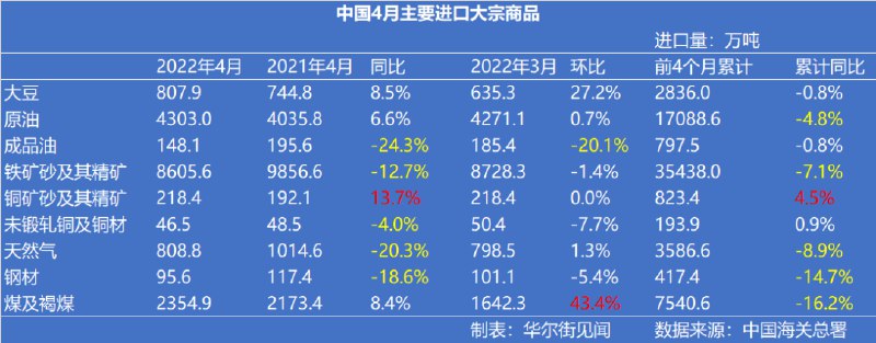 5. 中国4月原油进口反弹，天然气、铁矿石进口量同比下降，煤炭进口额接近翻倍4月份，主要大宗商品进口量减价扬，包括成品油、天然气、铜矿砂、钢材，与此同时，铁矿砂进口量价齐跌，煤炭进口量价齐涨