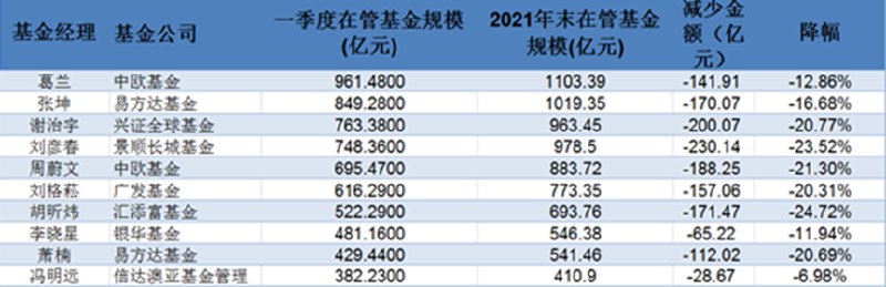 2. 股市再无千亿基金经理自2020年开始出现的千亿基金经理（权益），在2022年一季度全数被“消灭”