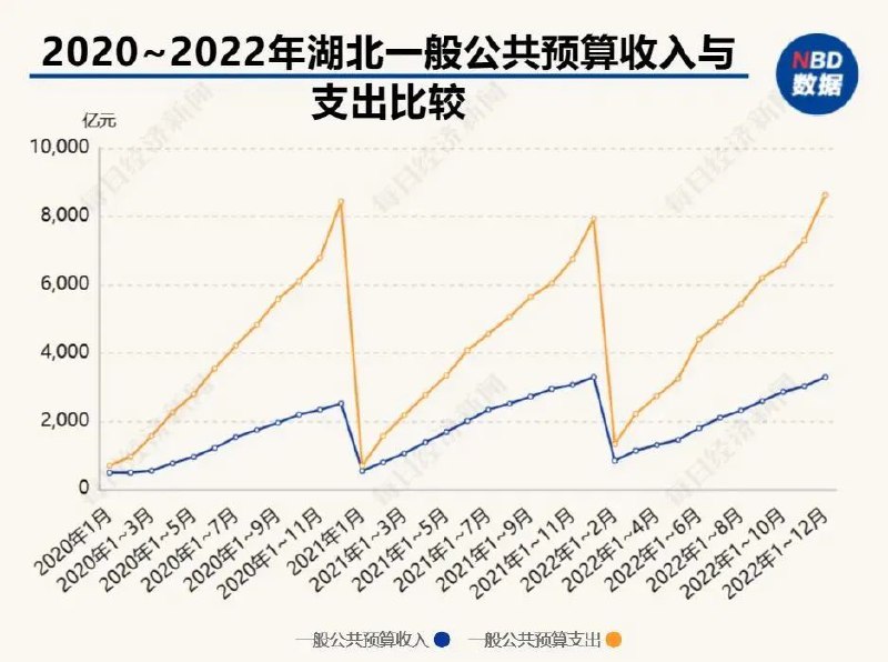 » 6、湖北多县财政局长讲“过紧日子”湖北咸宁市通山县财政局党组书记、局长金汉南直言，目前当地财政收入还没有恢复到2019年的水平，但是财政支出一直是逐年增长，不过紧日子一定是难以支撑的