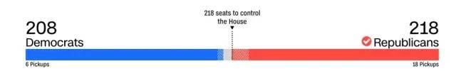 » 12. 美国共和党拿下众议院，佩洛西将下台11月16日，美国中期选举中，共和党拿下了众议院控制权