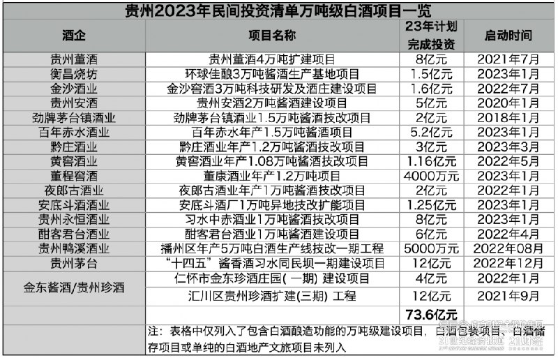 » 11. 贵州今年涉白酒投资超200亿元，17个项目产能上万吨贵州省发改委于2月中旬公布了2023年拟推进实施的2500个重点民间投资项目清单，总投资近1.2万亿元