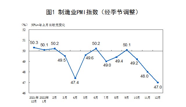 » 5. 12月官方制造业PMI录得47 为2020年3月以来最低12月份，制造业采购经理指数（PMI）为47.0%，比上月下降1.0个百分点，低于临界点，制造业生产经营景气水平较上月有所回落