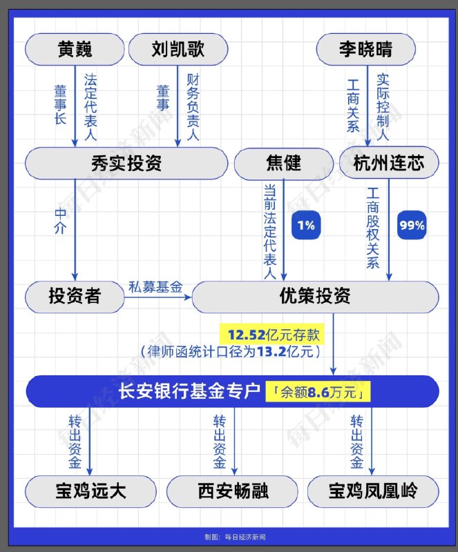 » 5. 私募基金在长安银行12.52亿元存款归零  法人代表声称不知情年报披露存放在长安银行的存款有12.52亿元，但到今年6月，银行存款账户余额仅剩下8.6万元，巨额资金几乎全被转走，而阳光私募基金优策投资的法定代表人、托管券商、持有者均声称不知情