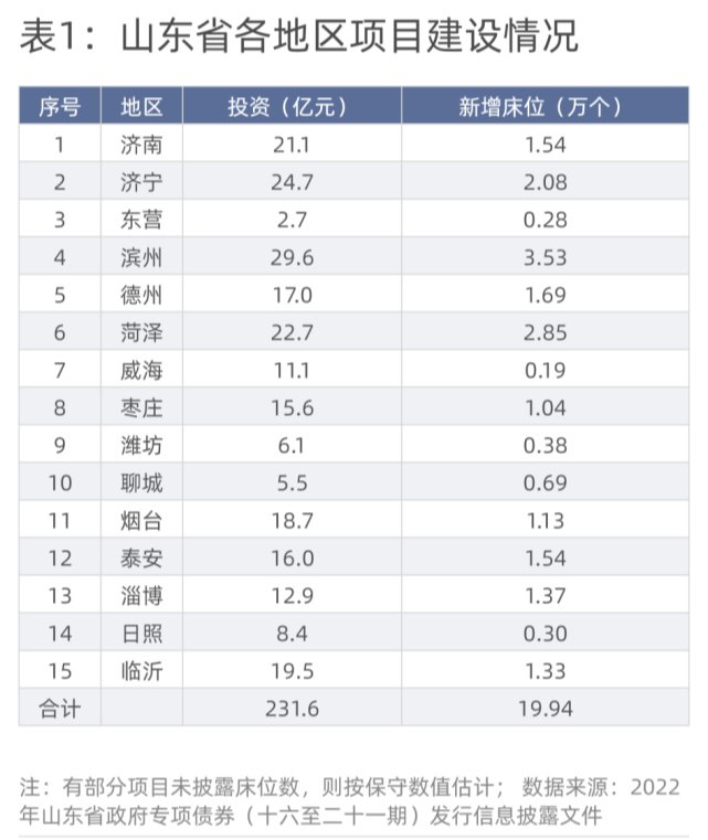» 7. 山东拟投资超230亿元建方舱医院，新增隔离床位超20万个在2022年第16至21期的山东省政府专项债券报告中，我们找到了119份与方舱医院、隔离点相关的专项债券实施方案