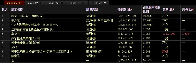» 1. 苏宁否认供销社收购传闻，股价仍连续涨停11月9日，ST易购发布澄清公告称，公司关注到11月8日部分媒体在网络上发布的“供销社收购苏宁易购39%股权，成为第一大股东，除了线下平台，积极开拓线上市场”等相关信息