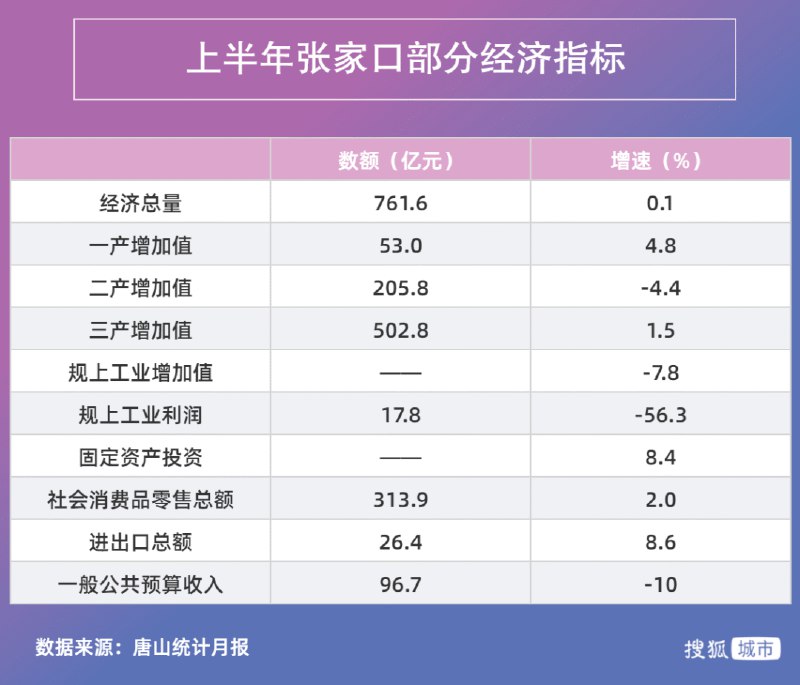 1. 上半年增速居河北末位，褪下冬奥光环的张家口路在何方？今年上半年，张家口经济总量761.6亿元，同比增长0.1%，这一增速排在全省倒数第一，并创下张家口近两年来最低纪录