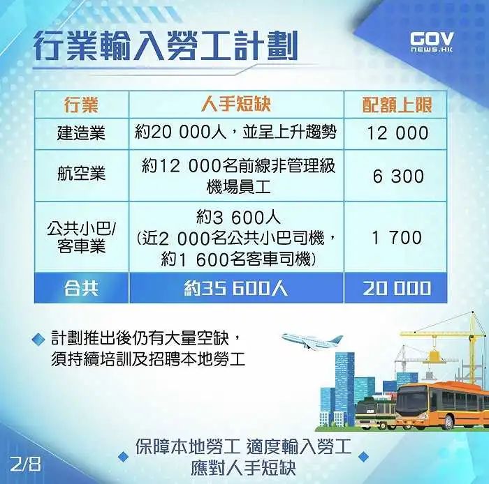 » 4. 香港拟聘用2万名外地劳工 月薪过万港元6月13日，香港劳工及福利局、发展局、运输及物流局等部门联合发布输入劳工方案，计划面向建造业和运输业吸引2万名外来劳工