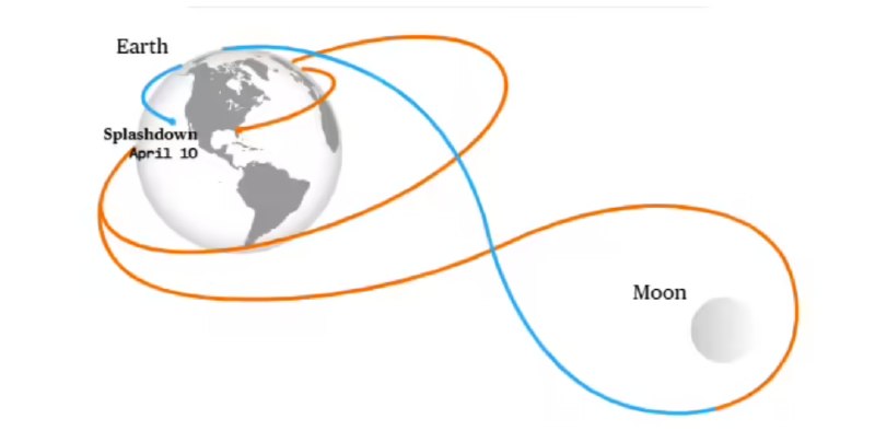 » 5、 美国绕月飞船已经可以看到月球背面IT之家 4 月 5 日消息，阿耳忒弥斯 2 号宇航员目前已在前往月球的途中走过了一半以上的路程，并首次瞥见了月球背面
