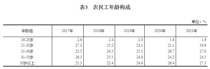 6. 2021年农民工监测调查报告：2.9亿人 平均年龄41.7岁农民工总量增加，本地农民工增速高于外出农民工