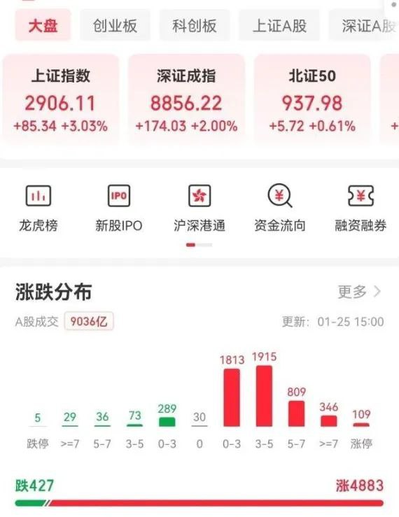 » 2、上证指数涨3% “中”字头涨停——包括中石油今日三大指数集体走强，沪指大涨3.03%报2906.11点，深证成指涨2%，创业板指涨1.45%
