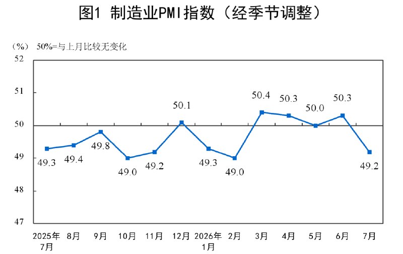 » 2、7月份制造业PMI为49.2% 非制造业PMI49.0%7月份，制造业采购经理指数（PMI）为49.2%，比上月下降1.1个百分点，景气水平有所回落