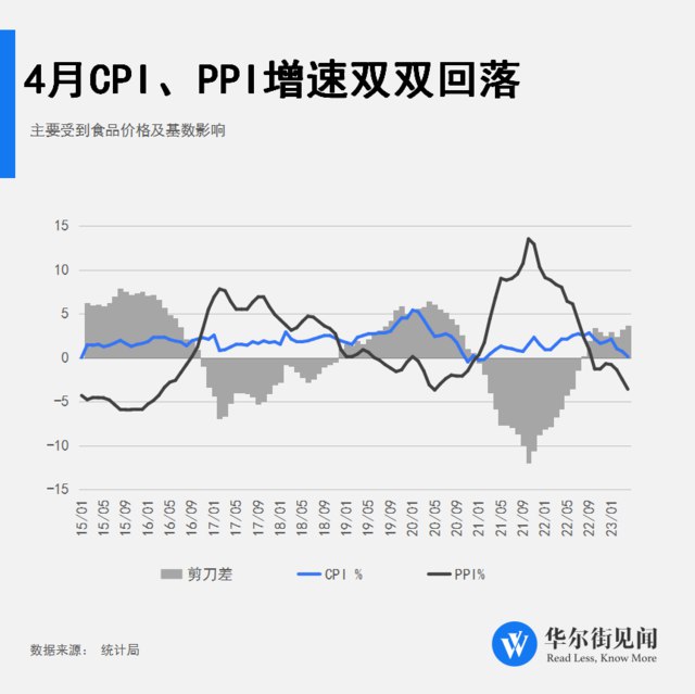 » 3、双双回落！中国4月CPI同比上涨0.1%，PPI同比下降3.6%继3月之后，中国4月CPI和PPI同比增速再次双双回落