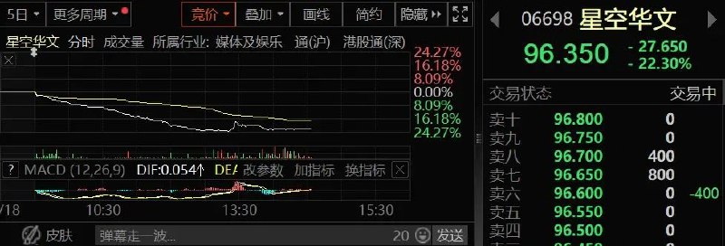 » 18. 李玟生前控诉录音突然发酵，《中国好声音》母公司股价暴跌超20%8月17日晚间，一段李玟（coco）生前讲述参与《中国好声音》时遇到不公平待遇的录音曝光，引发极大关注
