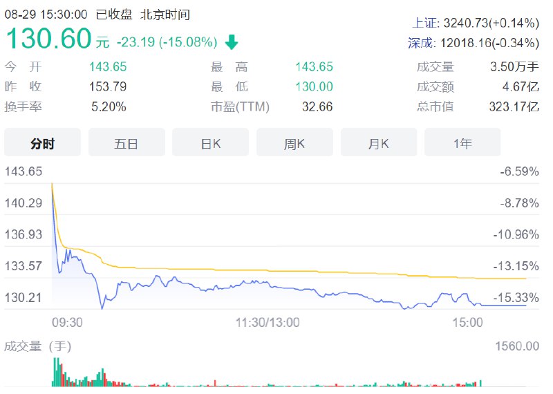 3. 需求疲软，康希诺暴雷：上半年净利润跌99%股价跳水康希诺生物8月28日晚间发布上半年业绩报告，8月29日开盘后，康希诺生物港股和A股的股价下跌均超过12%