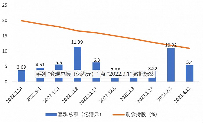 » 9. 巴菲特第十次公开减持比亚迪：持股降至10.9% 获利223亿港元根据港交所4月11日晚上披露的数据，巴菲特旗下的伯克希尔·哈撒韦公司在3月31日减持248.05万股比亚迪H股，减持均价217.67港元/股，总价值约5.4亿港元